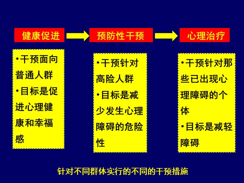 《心理干预1》PPT课件.ppt_第2页