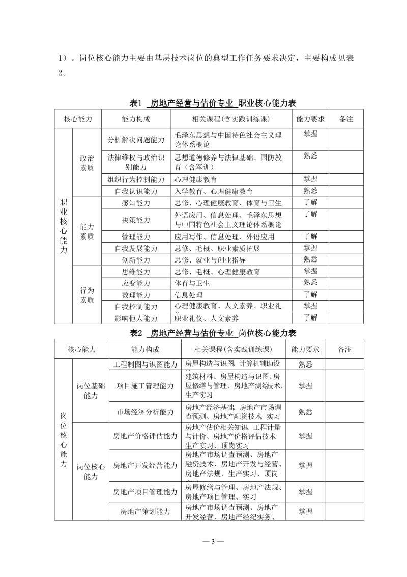 2019年级房地产经营与估价专业人才培养方案.doc_第3页