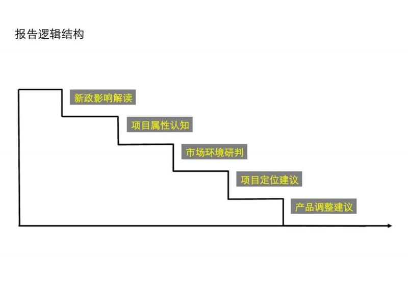 2019南通市皇家花园项目市场定位报告.ppt_第3页