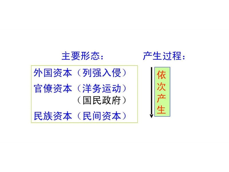 2019历史：第三单元《近代中国经济结构的变动与资本主义的曲折发展》复习课件(人教版必修二)_1515033714.ppt.ppt_第2页