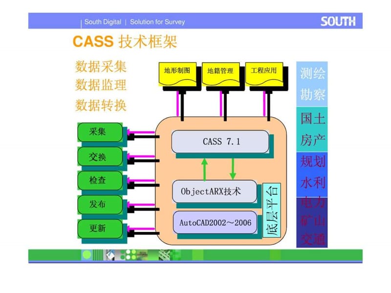 2019南方CASS7.1教程_建筑土木_工程科技_专业资料.ppt.ppt_第3页