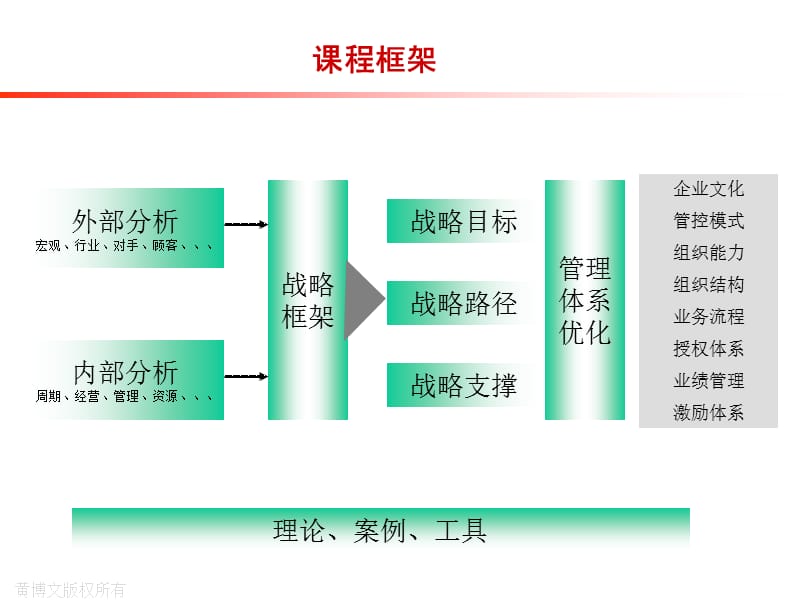 房地产战略规划与管理体系优化讲义学员用版本.ppt_第3页