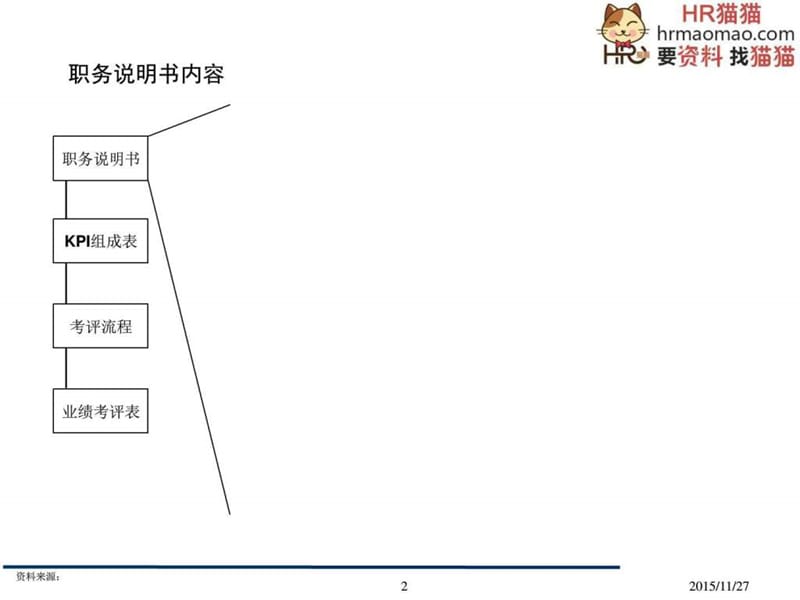 XX集团职能部门岗位业绩考核办法报告-196页-HR猫猫.ppt_第3页