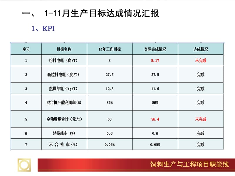 年度饲料厂厂长汇报.ppt_第3页