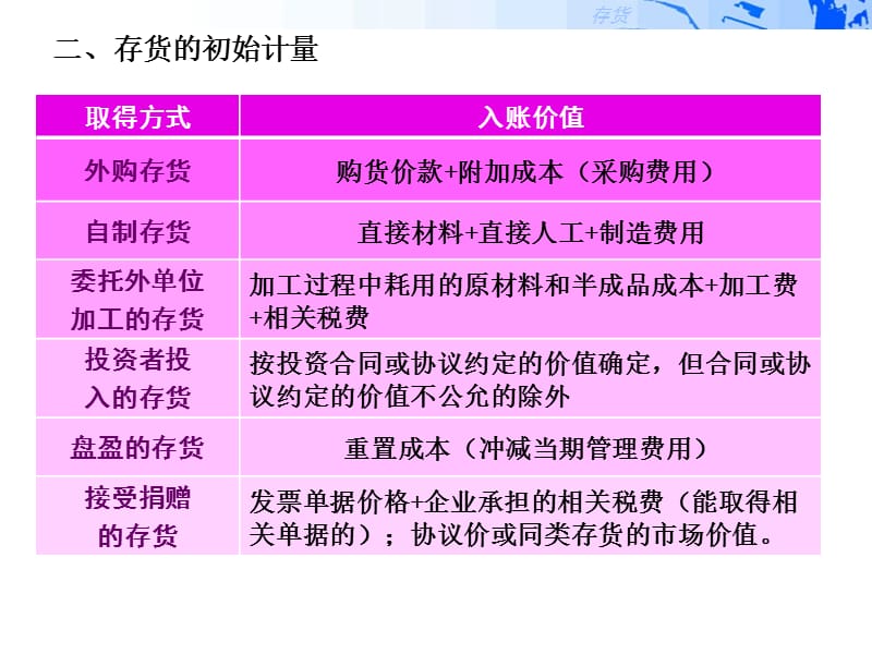 2019中级财务会计PPT课件04-存货.ppt_第3页