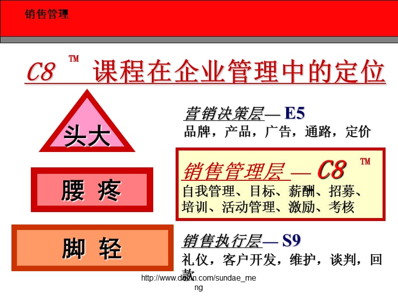 2019【培训课件】销售经理的角色定位与自我管理.ppt_第3页