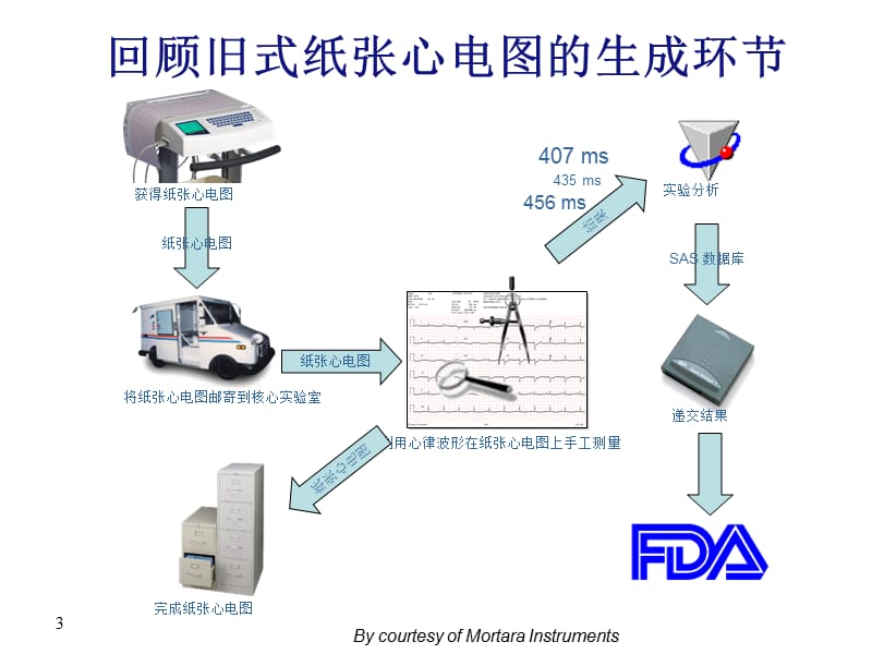 在屏方式的QT间期测量法.ppt_第3页