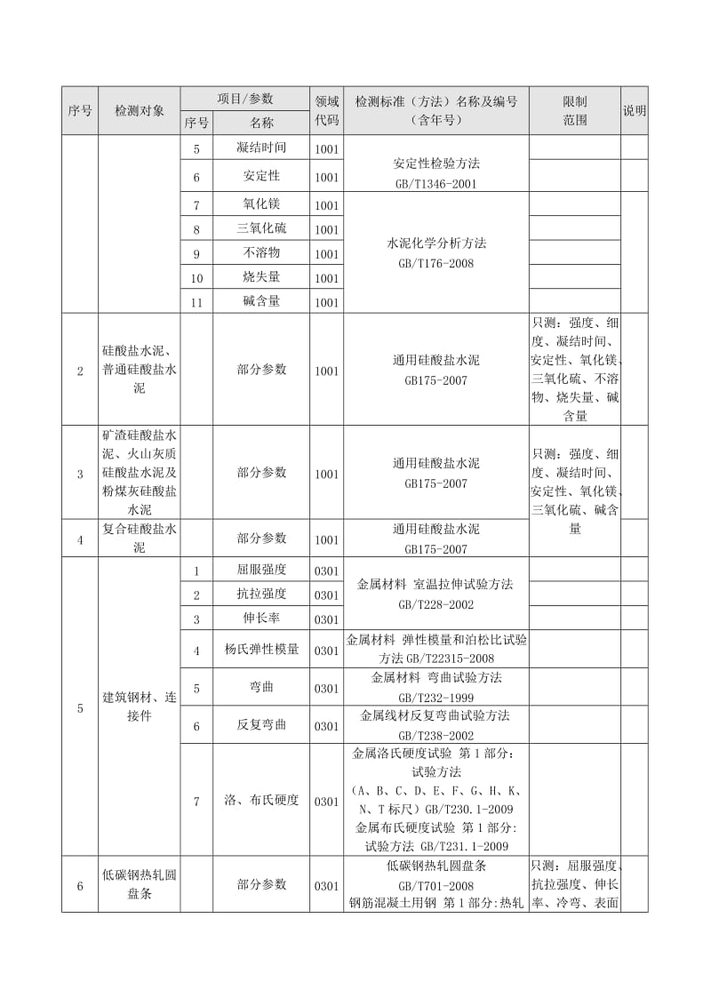 东标检测中心防水涂料、管材管件、电线电缆、防水卷材、建筑涂料检测标准0667.doc_第2页