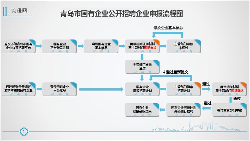 2019【培训课件】青岛市国有企业公开招聘平台使用说明.ppt_第2页