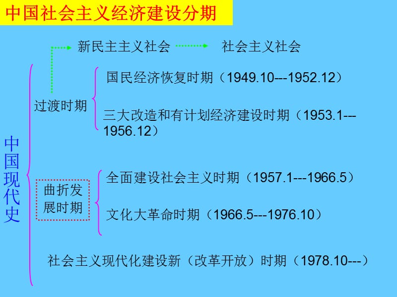 高中历史必修二经济第18课 中国社会主义经济建设的曲折发展.ppt_第2页