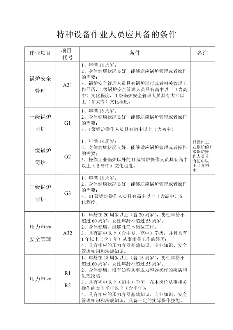 特种设备作业人员应具备的条件.doc_第1页