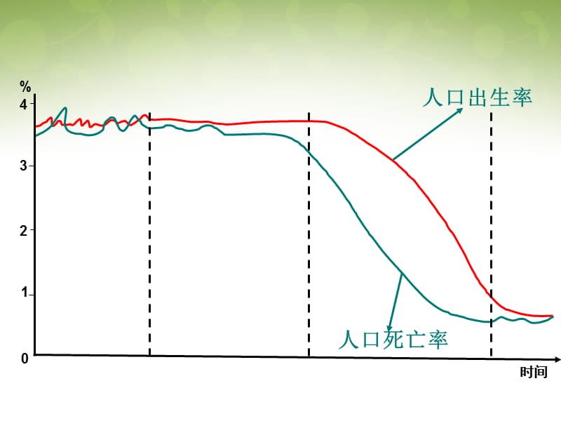 高中地理 1.1人口的数量变化课件2 新人教版必修2.ppt_第1页