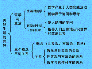 高考政治必修结构图.ppt