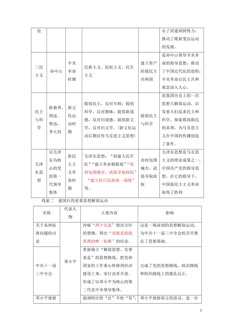 2018年中考历史总复习全程突破专题八近代以来引领社会进步的先进理论北师大版201901092108.doc_第2页