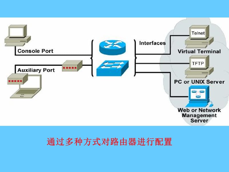 路由器的基本配置.ppt_第3页