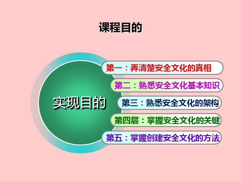 企业安全文化理论与建设实践.ppt_第3页