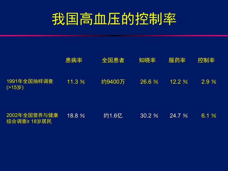 固定剂量复方降压制剂是提高血压达标率的有效途径.ppt_第2页