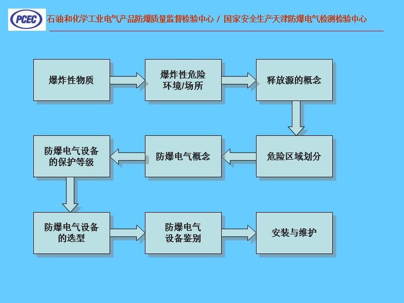 电气防爆安全技术.ppt_第3页