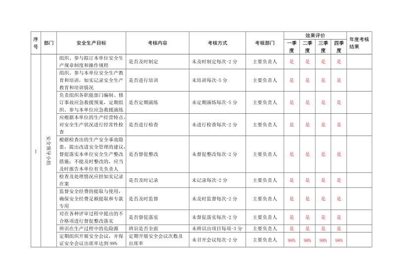 公司年度安全生产目标考核记录.doc_第2页