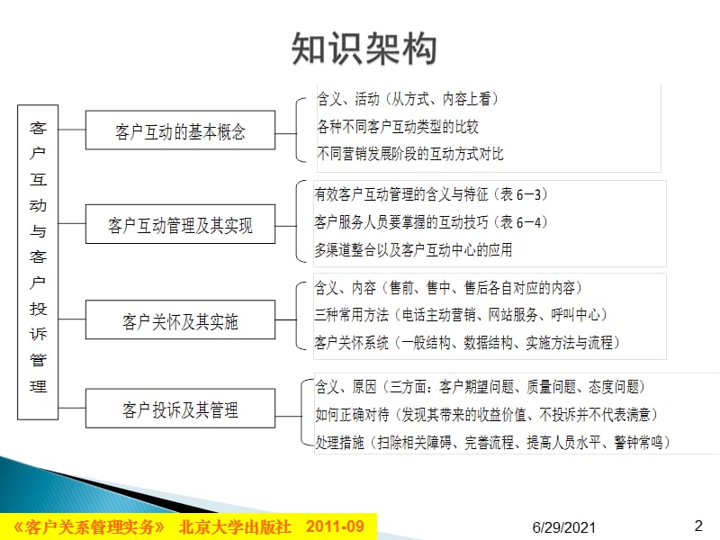 客户互动与客户投诉管理PPT课件.ppt_第2页