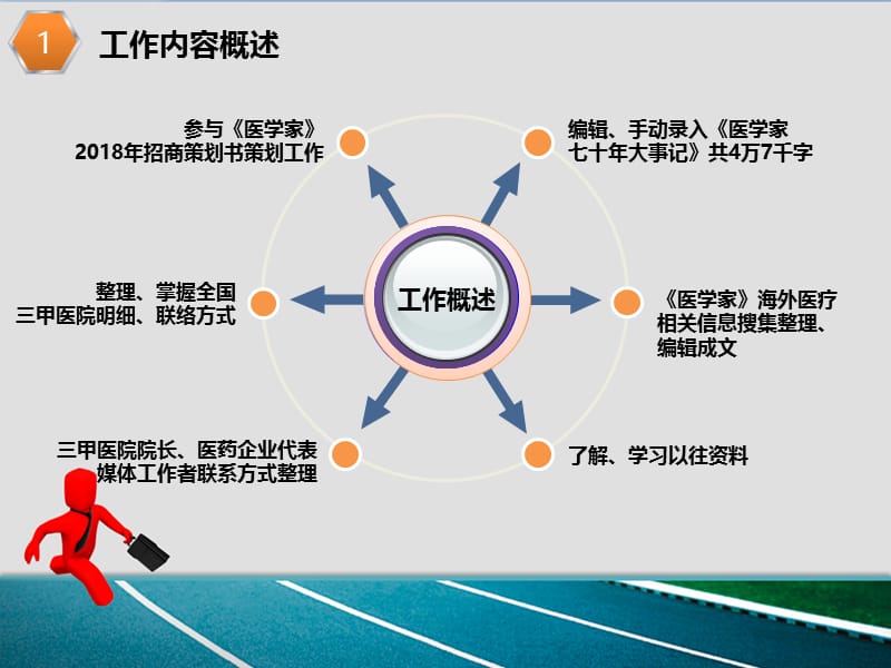 年度个人年终总结ppt模版.ppt_第3页