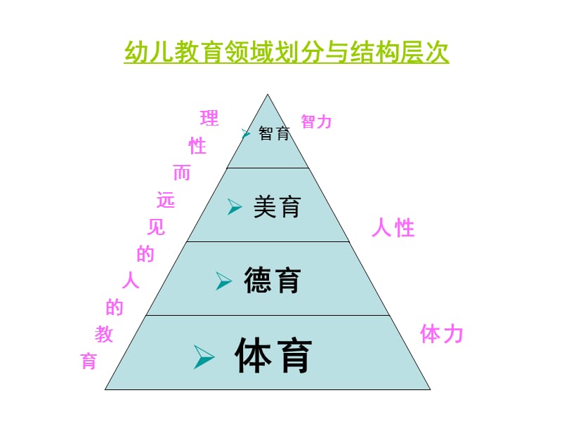 幼儿体育活动培训.ppt_第3页