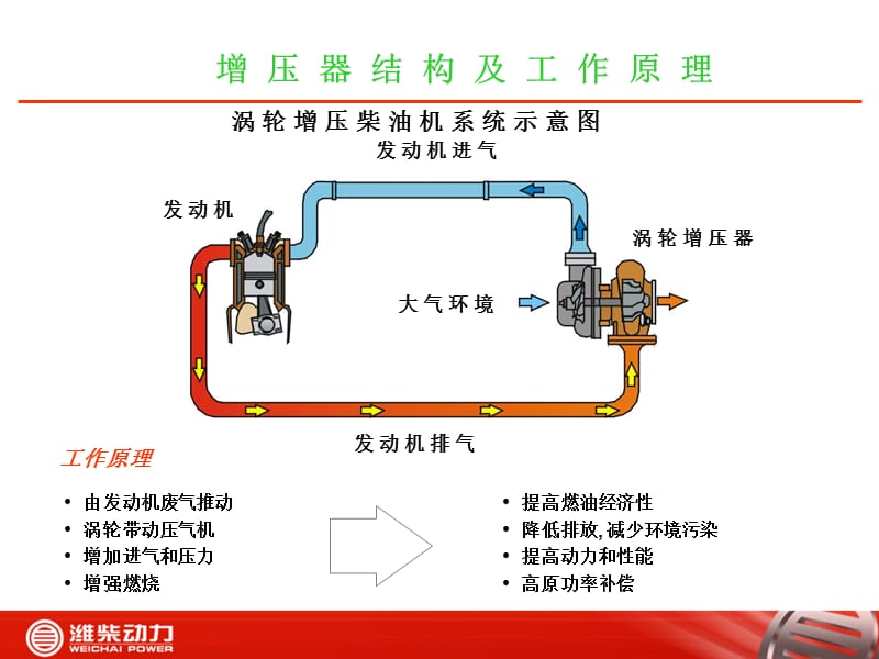 增压器培训教材 (2).ppt_第3页