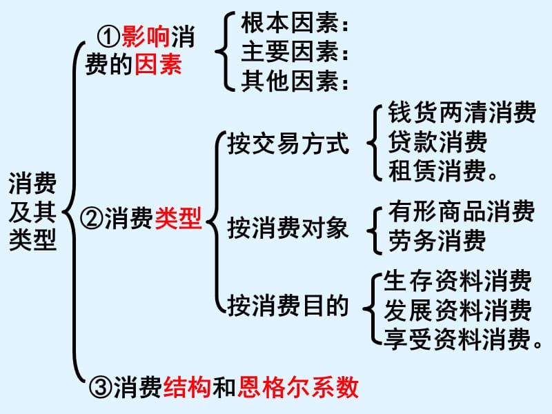 高中政治必修一 经济3.1 树立正确的消费观.ppt_第1页