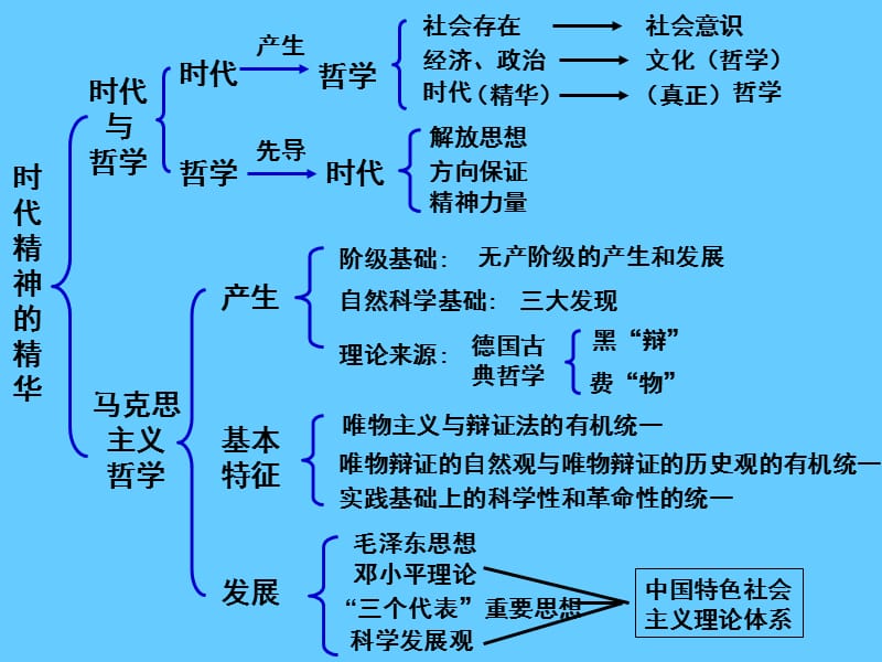 高考政治必修结构图.ppt_第3页