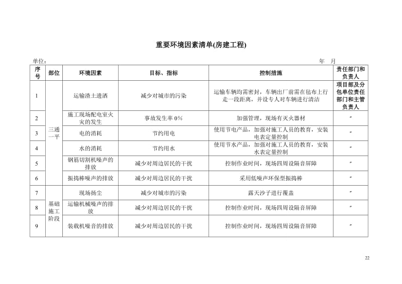 重要环境因素清单（房建工程）.doc_第1页