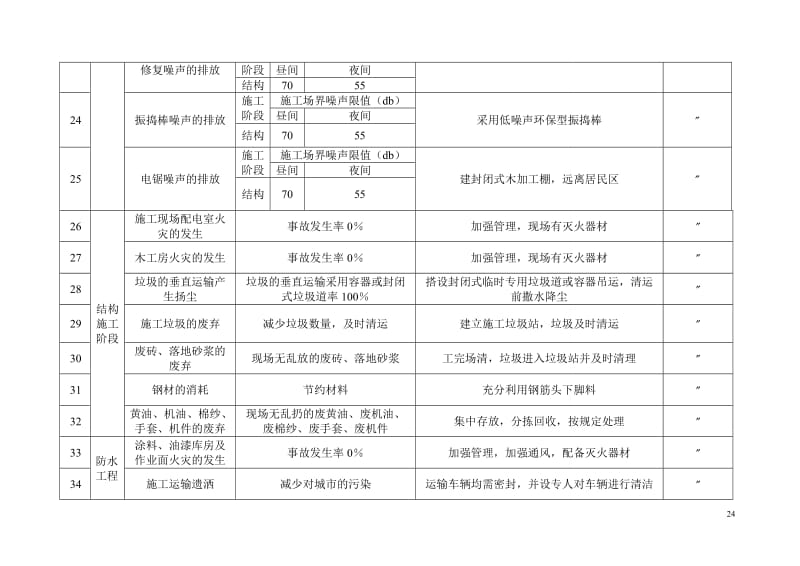 重要环境因素清单（房建工程）.doc_第3页