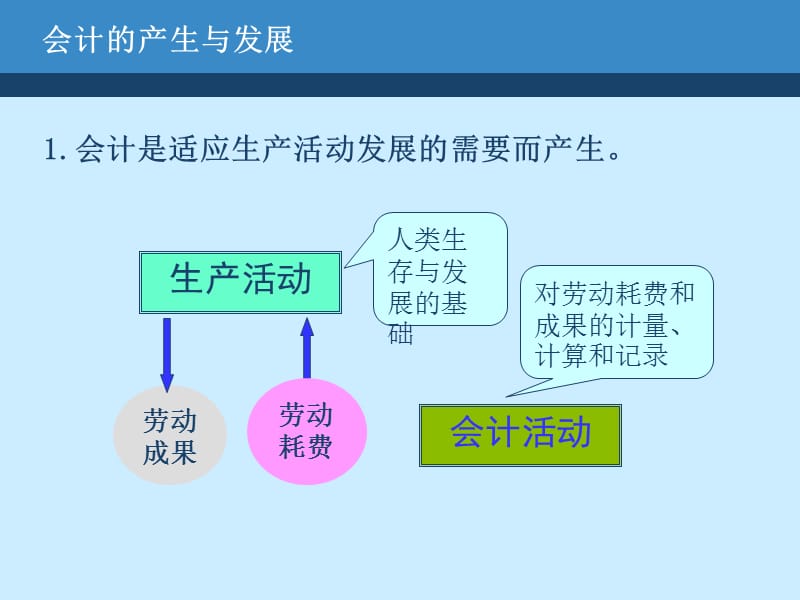 会计课件.ppt_第3页