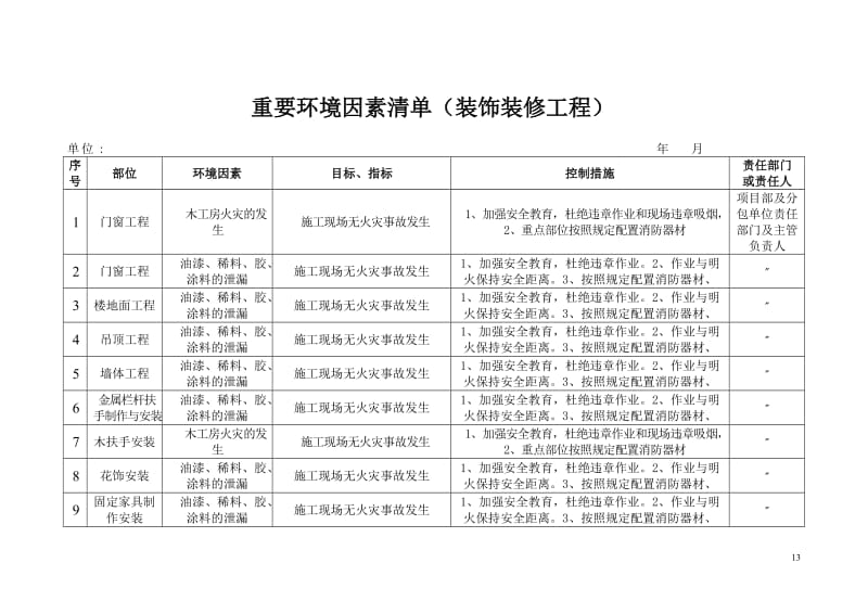 重要环境因素清单(装饰装修工程).doc_第1页