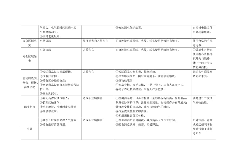 加油站岗位风险因素调查表.doc_第3页