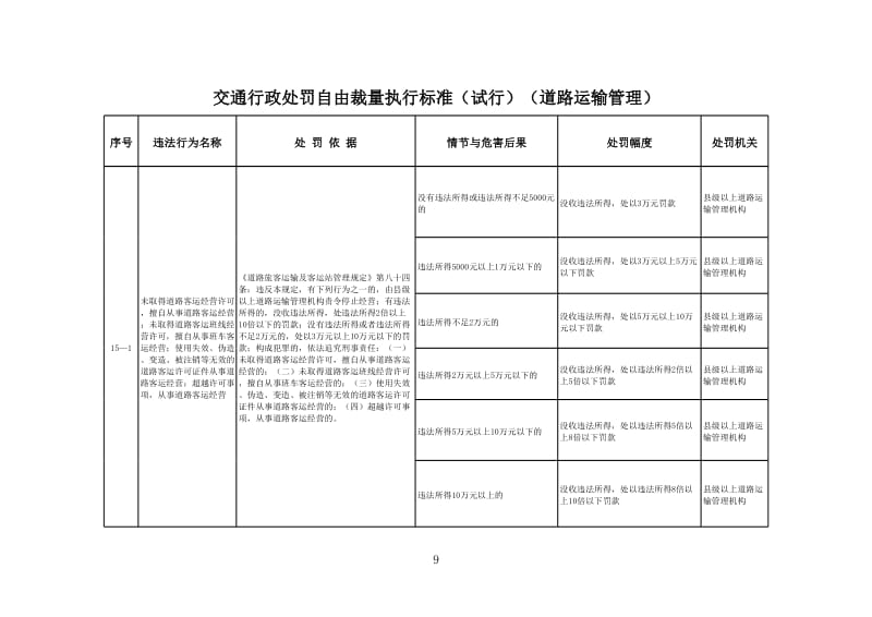 交通行政处罚自由裁量执行标准（试行）（道路运输管理）.xls_第2页