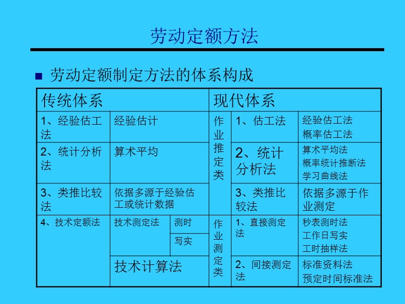 第一章劳动定额方法.ppt_第3页