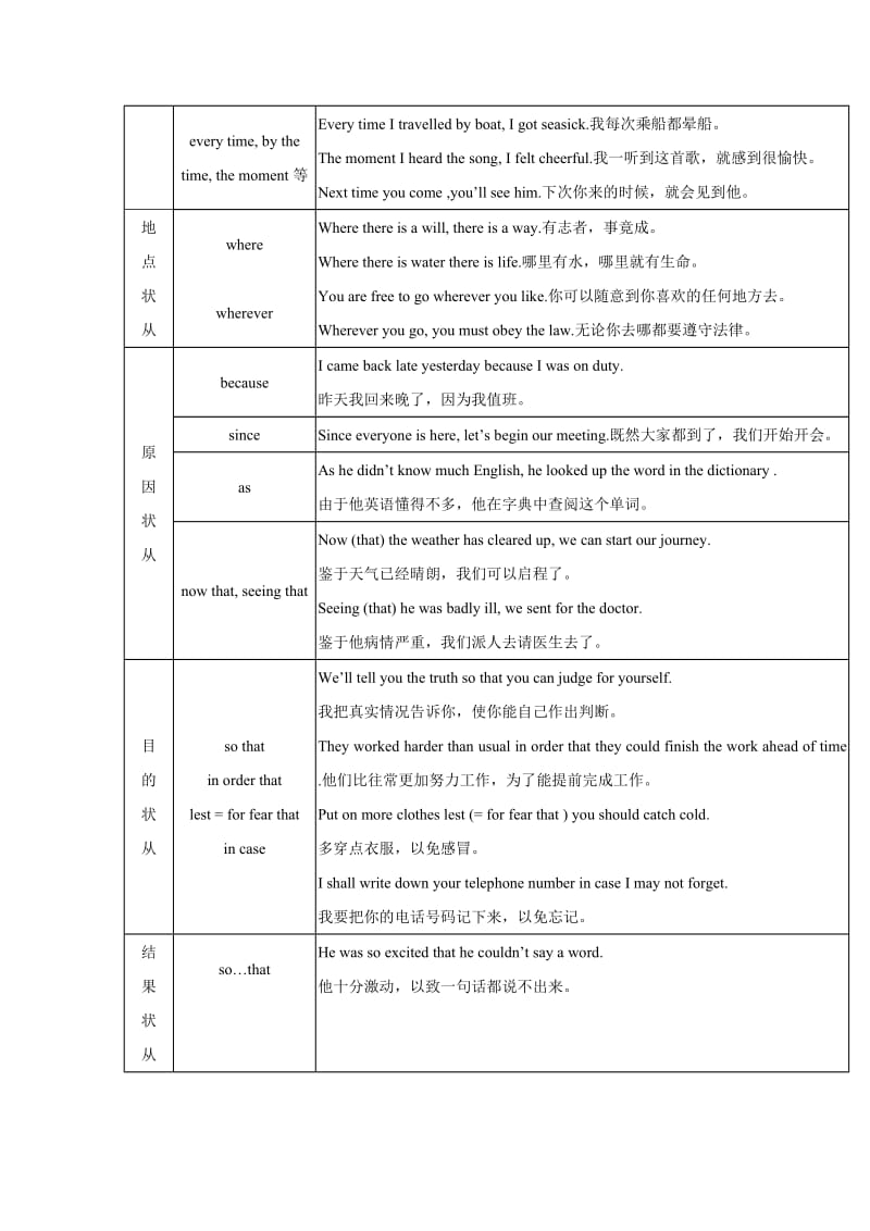 高考英语语法复习专题 13状语从句+（重点知识归纳+考点聚焦+仿真演练）.doc_第2页