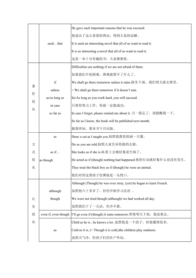 高考英语语法复习专题 13状语从句+（重点知识归纳+考点聚焦+仿真演练）.doc_第3页