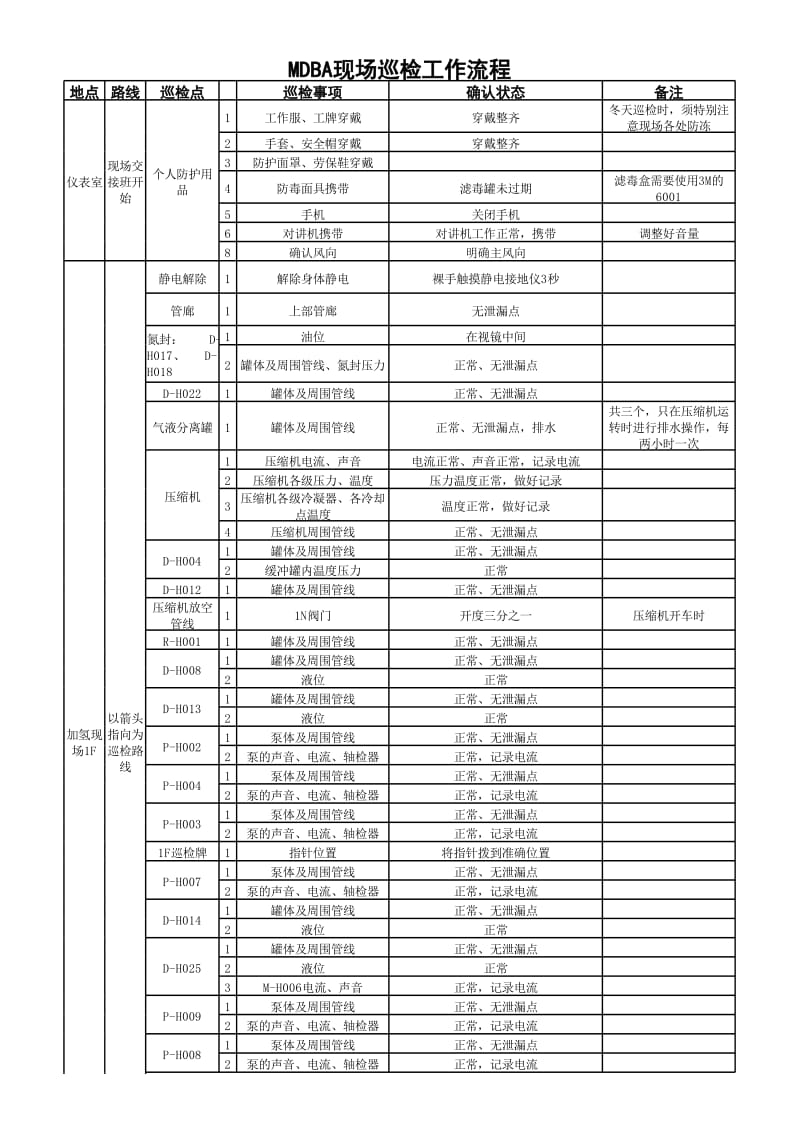 甲醛工序现场巡检制度 流程 路线.xls_第1页