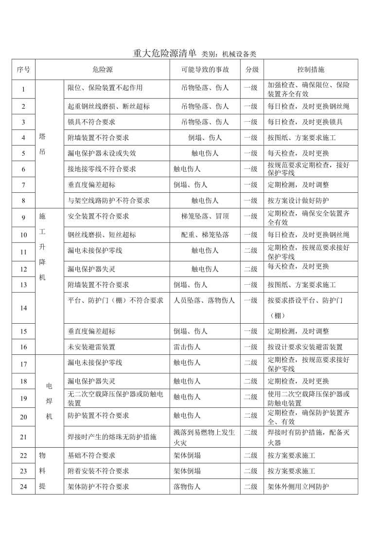 建设工程危险源识别清单.doc_第1页