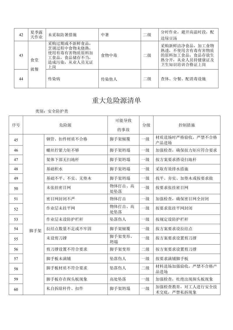 建设工程危险源识别清单.doc_第3页