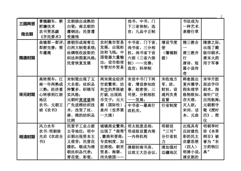 2019年高考历史中外横向对比记忆表格.doc_第2页