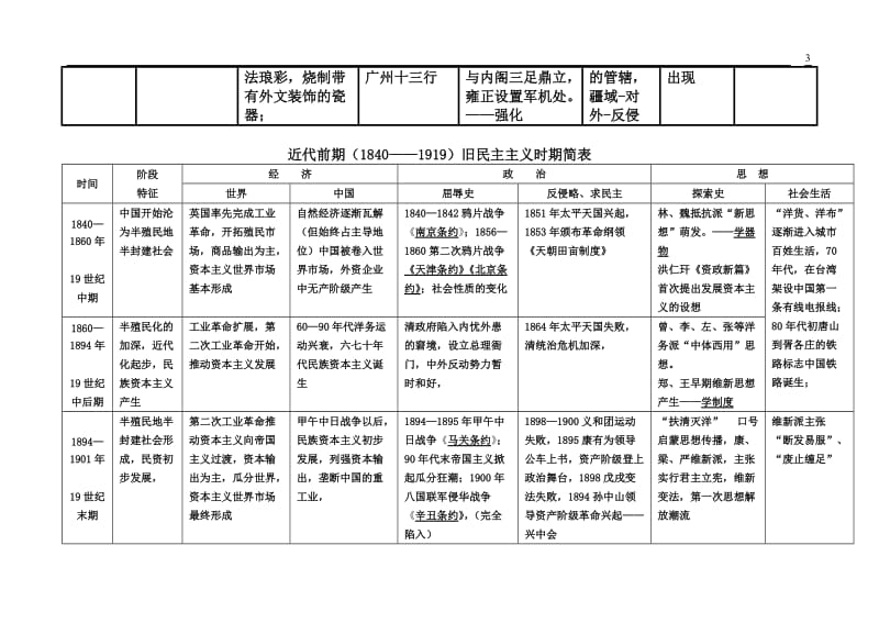 2019年高考历史中外横向对比记忆表格.doc_第3页