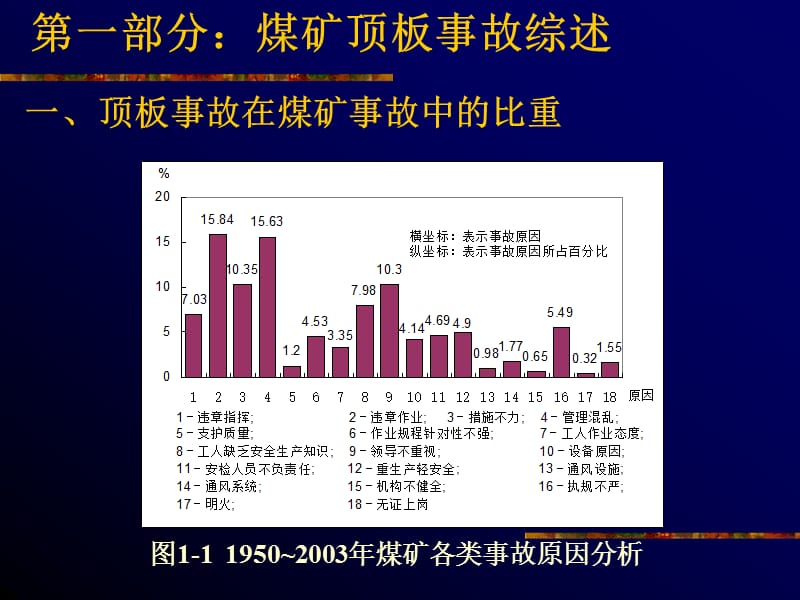 煤矿顶板事故防治技术课件.（精品PPT）.ppt_第3页