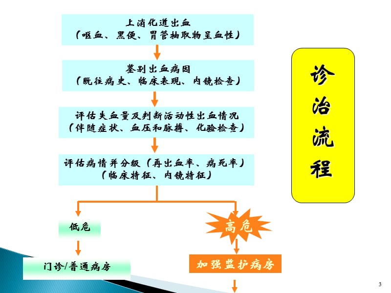 上消化道出血的诊治流程ppt课件.ppt_第3页