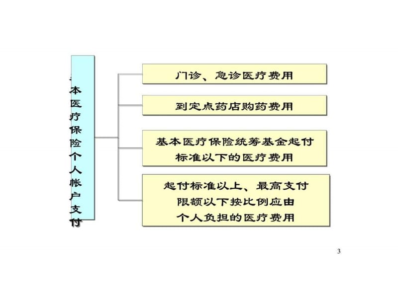 2019明明白白学社保 高高兴兴上商保.ppt_第3页