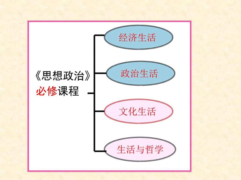 【图文】【政治】11《体味文化》课件1(人教版必修3).ppt_第3页