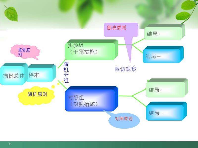 2019谭姣《流行病学》6实验流行病-临床.ppt_第3页