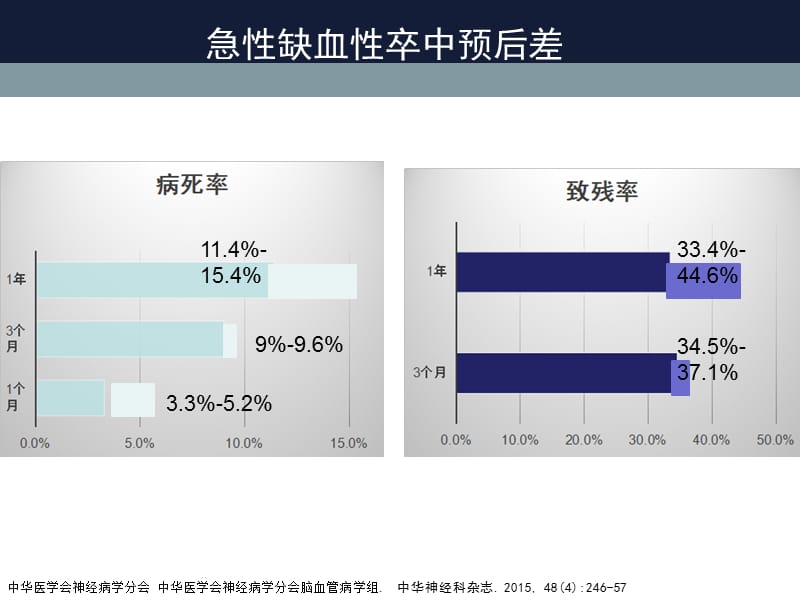 2019讲课1急性缺血性脑卒中诊治指南解读及世界脑卒中大会最新研究 ppt课件.ppt_第3页