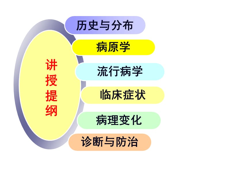 聊城大学农学院禽病学课件第三章病毒病（7）.ppt_第2页